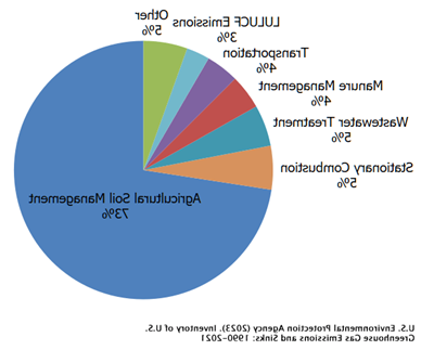 pie chart of the various sources of US nitrous oxide emissions