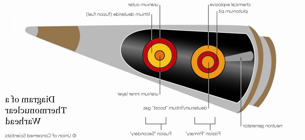 核弹头示意图